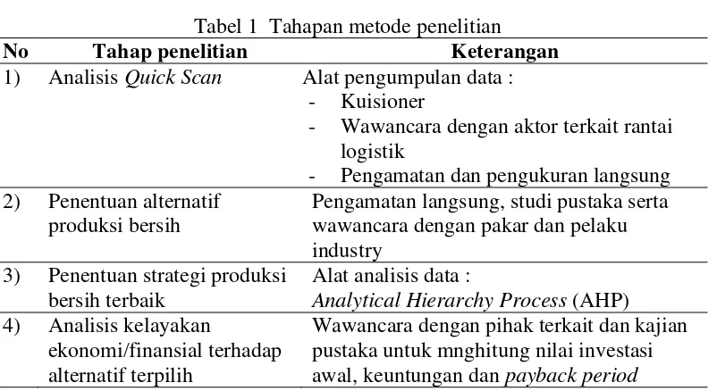 Tabel 1  Tahapan metode penelitian 
