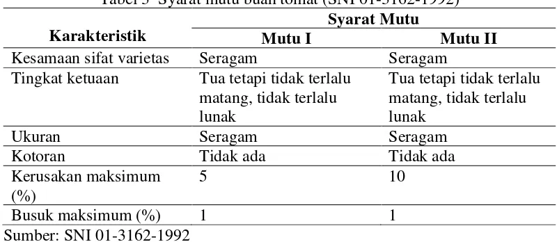Tabel 3  Syarat mutu buah tomat (SNI 01-3162-1992) 