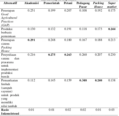 Tabel 8  Hasil analisis Analytical Hierarchy Process (AHP)  dari kelompok responden 