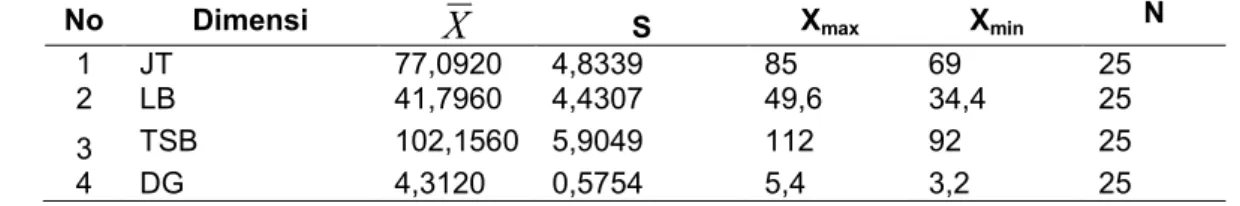 Tabel 2.Nilai Rata-rata, StandarDeviasi, NilaiMaksimumdanNilai Minimum TiapDimensiTubuh 