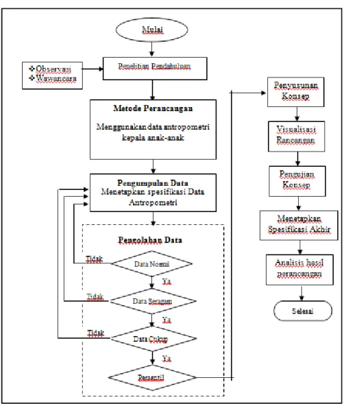 Gambar 3. Flowchart Penelitian 