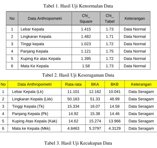 Tabel 1. Hasil Uji Kenormalan Data 