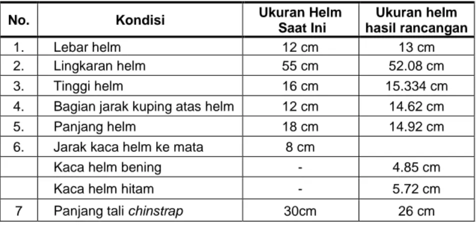 Tabel 4. Perbandingan Ukuran Helm Saat Ini dengan Helm Hasil Rancangan 