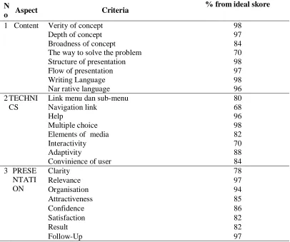 TABLE 2. Score precentation of student responses to interactive multimedia software based learning style on modern physics for each aspect  %  of score for sub subject 