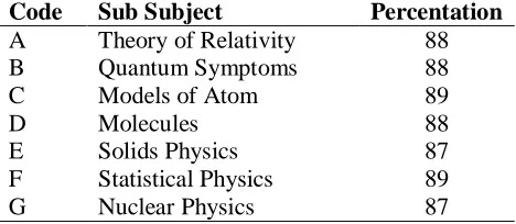 TABLE 3. Percentage of student responses to the software- interactive multimedia based learning styles of modern physics 