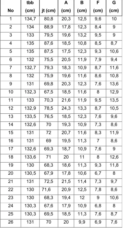 Tabel 1 Data Antropometri 