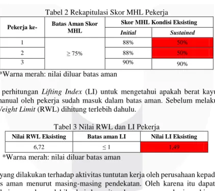 Tabel 3 Nilai RWL dan LI Pekerja 