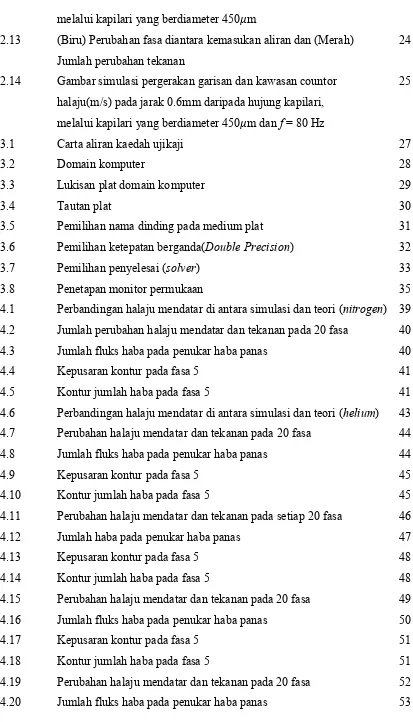 Gambar simulasi pergerakan garisan dan kawasan countor 