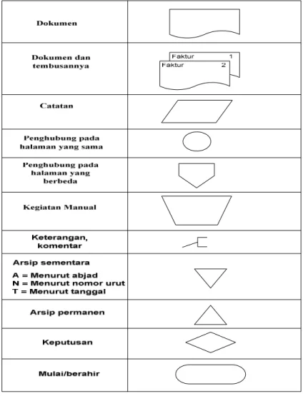 Gambar 2.1 Simbol dalam document flowchart 