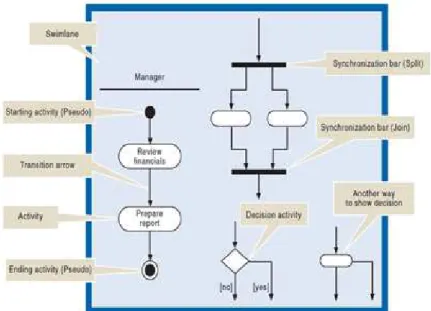 Gambar 2.2  Activity Diagram 