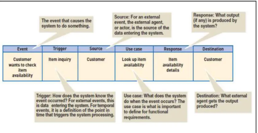 Gambar 2.3 Event Table 