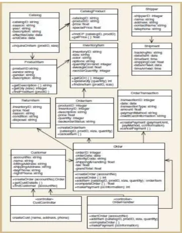 Gambar 2.10 First-cut Class Diagram  Sumber : Satzinger, Jackson, dan Burd (2005:311) 