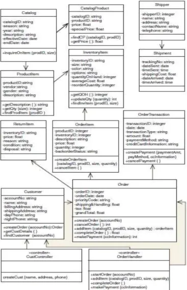 Gambar 2.11 Updated Design Class Diagram  Sumber : Satzinger, Jackson, dan Burd (2005:340) 