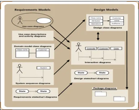 Gambar 2.1 Design models dengan input models  Sumber: Satzinger, Jackson, dan Burd (2005: 300) 