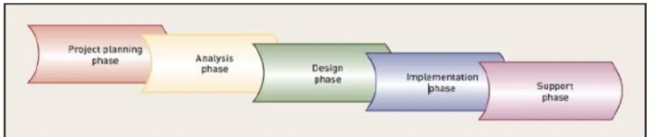 Gambar 2.2 Information systems development phases  Sumber : ( Satzinger, 2010, 40) 