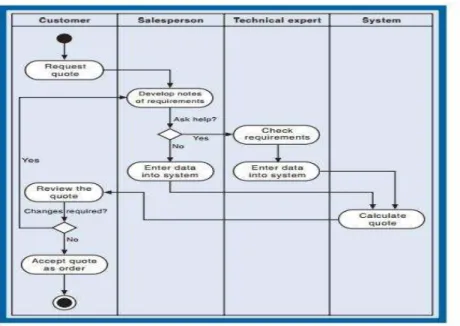 Gambar 2.4 Activity diagram 