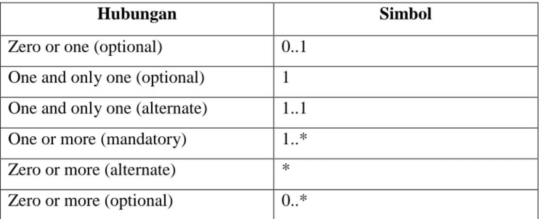 Tabel 2.1 multiplicity of associations 