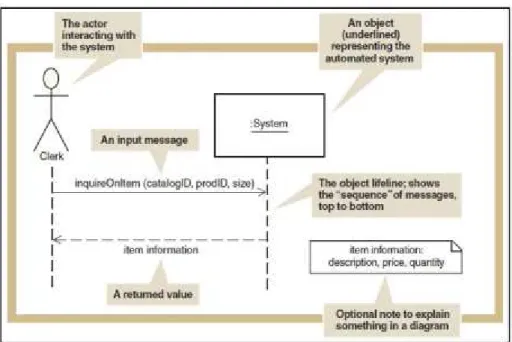 Gambar 2.13 System Sequence Diagram  Sumber: Satzinger, Jackson, dan Burd (2005: 229) 