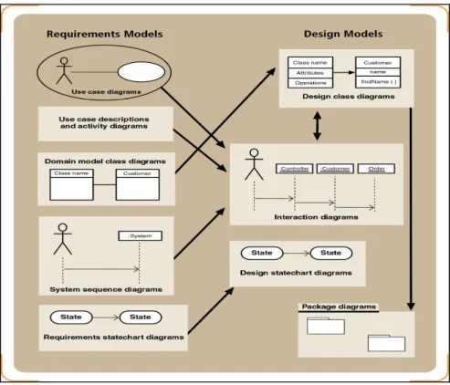 Gambar 2.1 Design models dengan input models   Sumber: Satzinger, Jackson, dan Burd (2005: 300) 