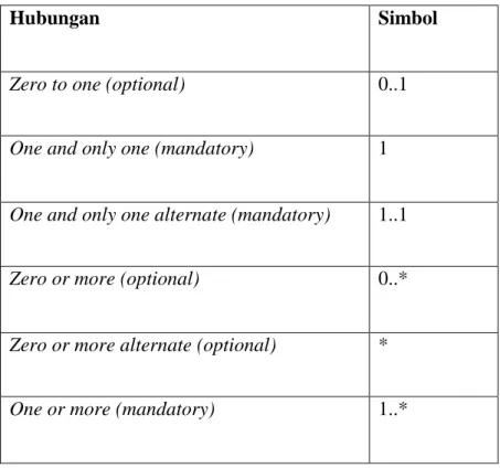 Tabel 2.1 Hubungan relasional antar class  Sumber : Satzinger et al. (2005:186) 
