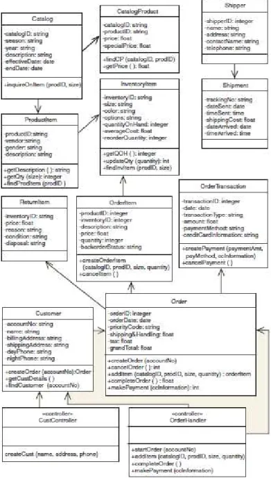 Gambar 2.11 Updated Design Class Diagram  Sumber : Satzinger et al. (2005:340) 