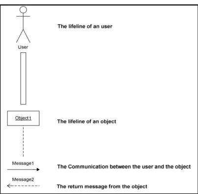 Gambar 2.12 Notation of Sequence Diagram  Sumber: Satzinger et al. 