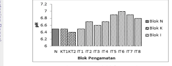 Gambar 9  pH tanah blok N, K, dan I 