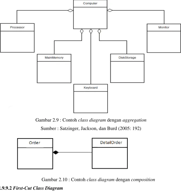 Gambar 2.9 : Contoh class diagram dengan aggregation  Sumber : Satzinger, Jackson, dan Burd (2005: 192) 