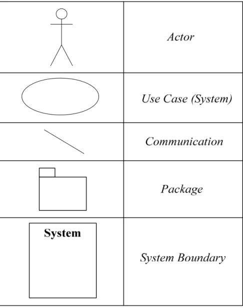 Gambar 2.1 Simbol-Simbol Use Case Diagram 