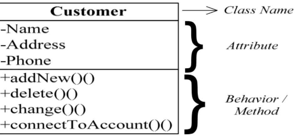 Gambar 2.2 Simbol-Simbol Class Diagram