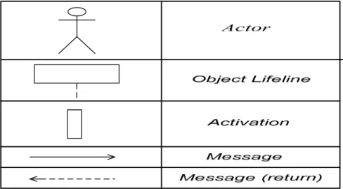 Gambar 2.3 Simbol-Simbol System Sequence Diagram