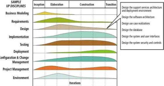 Gambar 2.5 UP Disciplines 