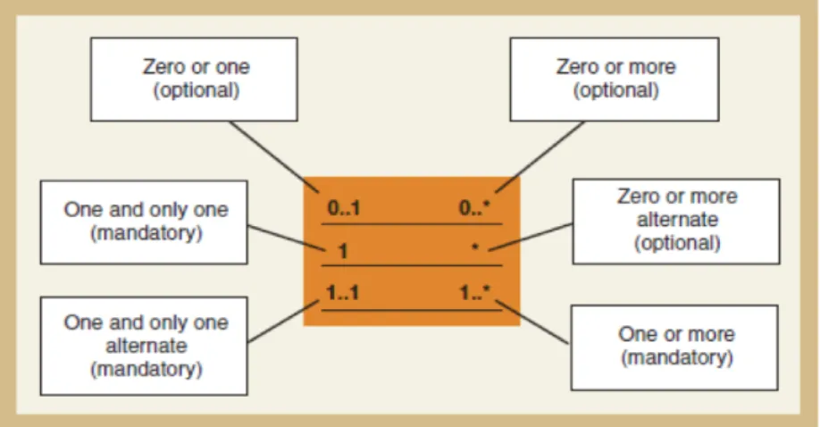 Gambar 2.11 Multiplicity of Association  Sumber: Satzinger, Jackson, dan Burd (2005: 186) 