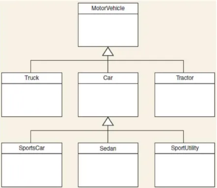 Gambar 2.12 Generalization / Specialization Hierarchy  Sumber: Satzinger, Jackson, dan Burd (2005: 190) 
