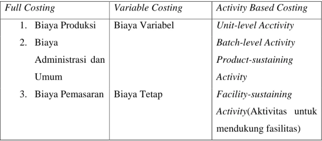 Tabel 2.1  Perhitungan Harga Pokok Produksi 
