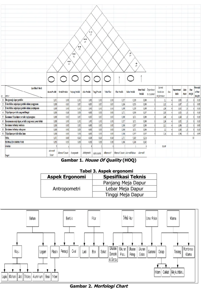 Gambar 1.  House Of Quality  (HOQ)  Tabel 3. Aspek ergonomi  Aspek Ergonomi  Spesifikasi Teknis 