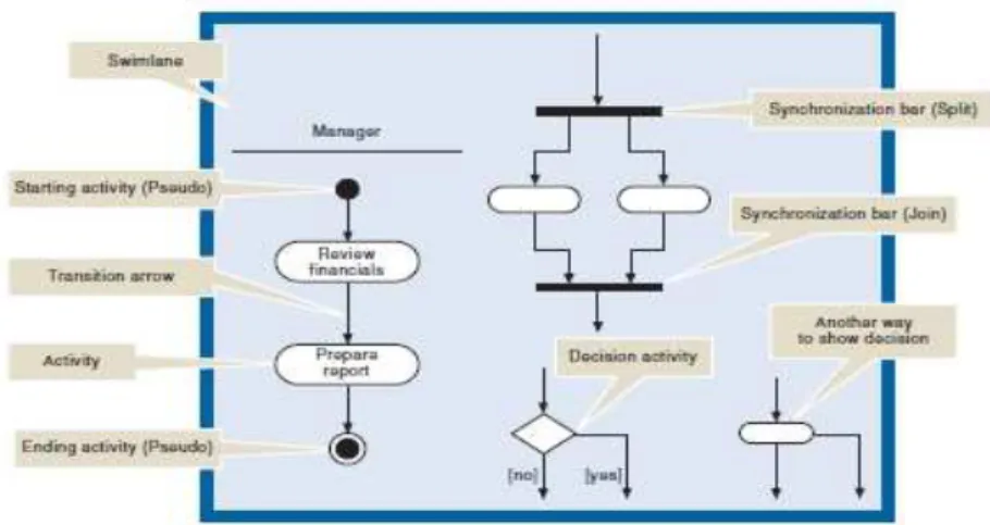 Gambar 2.1 Activity Diagram  2.4.1.2 Event Table 