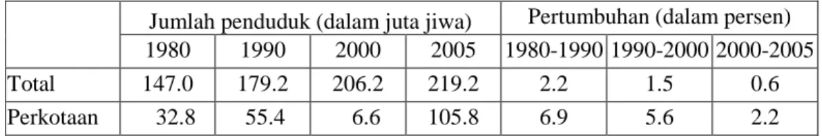 Tabel 1. Penduduk Perkotaan di Indonesia Tahun 1980, 1990, 2000 dan 2005   Jumlah penduduk (dalam juta jiwa)  Pertumbuhan (dalam persen)  1980  1990  2000  2005  1980-1990 1990-2000 2000-2005 