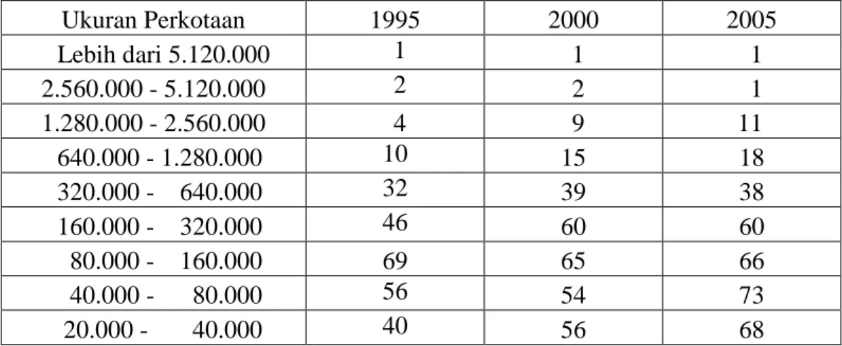 Tabel 3. Distribusi Ukuran Perkotaan di Indonesia Tahun 1995, 2000 dan 2005  