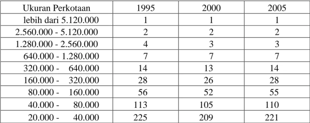 Tabel  4.  Distribusi  Ukuran  Perkotaan  di    Indonesia  Menurut  Prediksi  Rank-Size  Rule Tahun 1995, 2000 dan 2005   