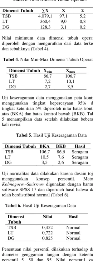 Tabel 4. Nilai Min-Max Dimensi Tubuh Operator 