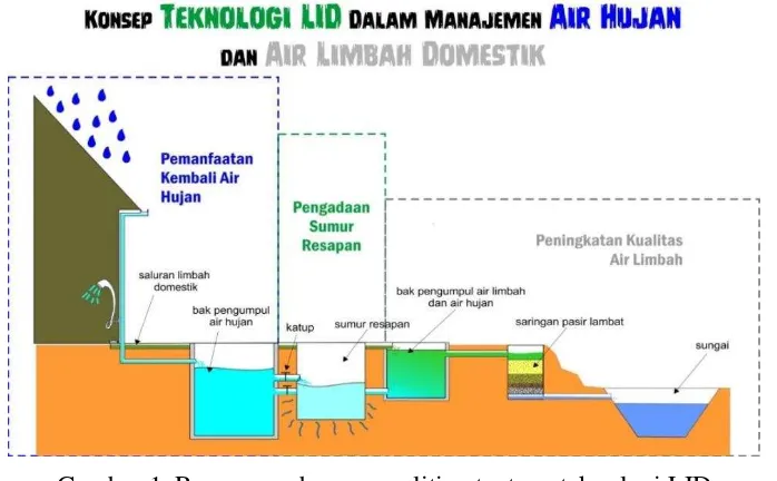 Gambar 1  Rancangan besar penelitian tentang teknologi LID 