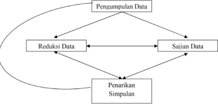 Gambar 1. Alur Penajian Data Kualitatif