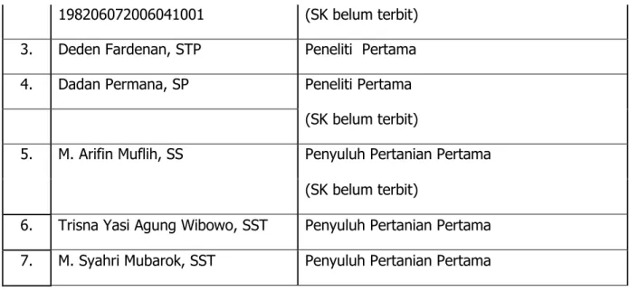 Tabel 17. Staf BPTP Kalimantan Barat yang Diberhentikan dengan hormat sebagai PNS Tahun    2017 