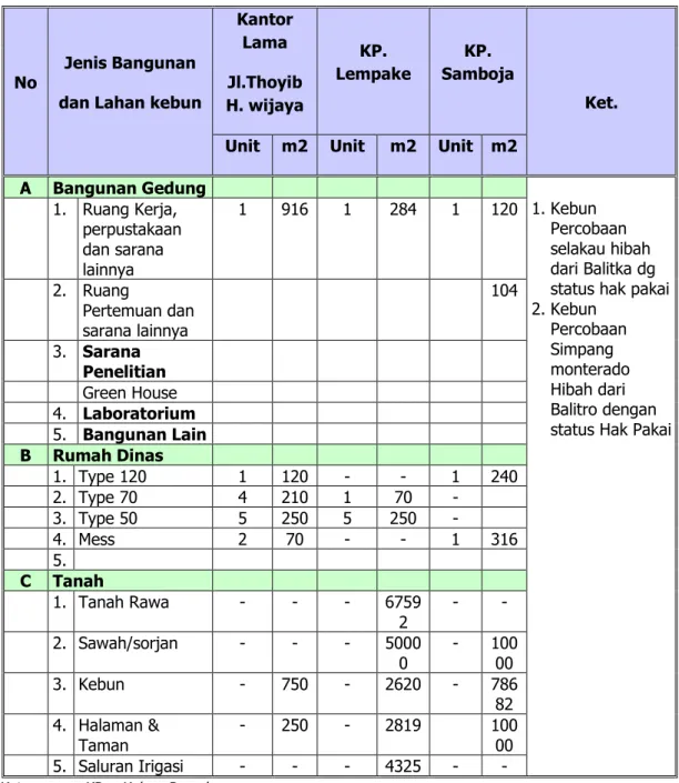 Tabel  22. Jenis bangunan dan aset tanah yang dimiliki BPTP Kalbar  