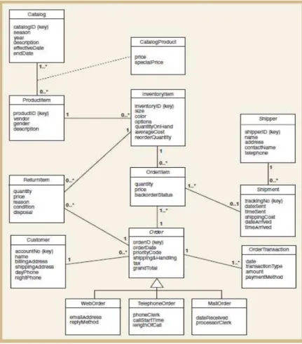 Gambar 2.8: Domain Class Diagram  Sumber: Satzinger, Jackson, dan Burd (2010:193) 