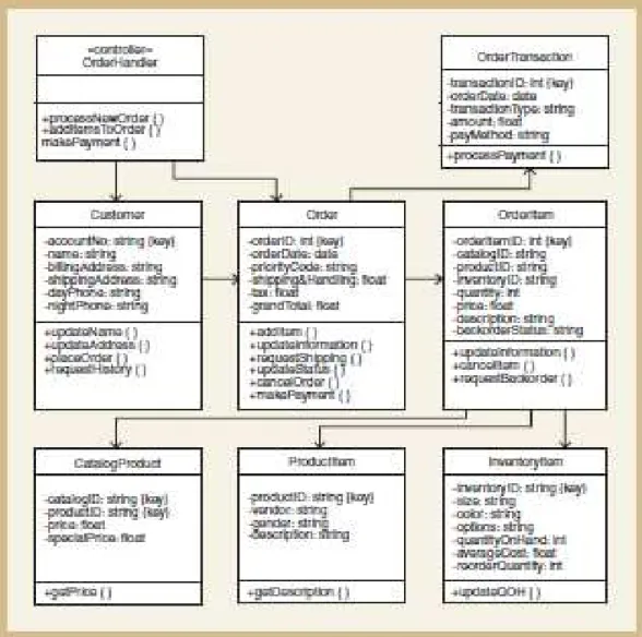 Gambar 2.9: Updated Class Diagram  Sumber: Satzinger, Jackson, dan Burd (2010:419) 