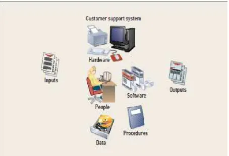 Gambar 2.1 Information Systems and Component Parts  Sumber : Satzinger , Jackson, dan Burd (2010:8) 