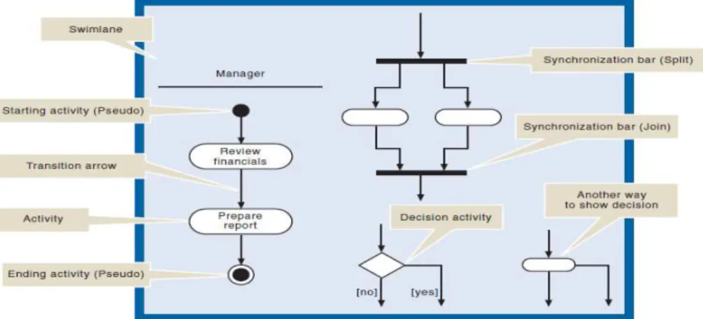 Gambar 2.2:Symbol Activity Diagram. 