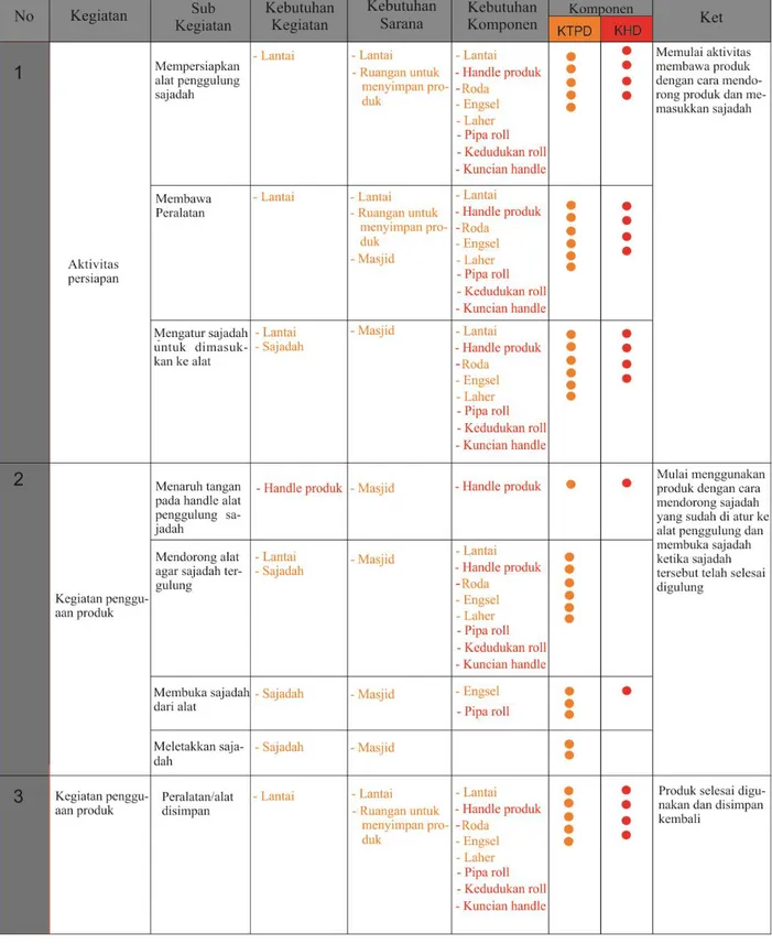 Tabel 1. AnalisisTingkat Kepentingan Komponen Untuk Diatur Ulang 